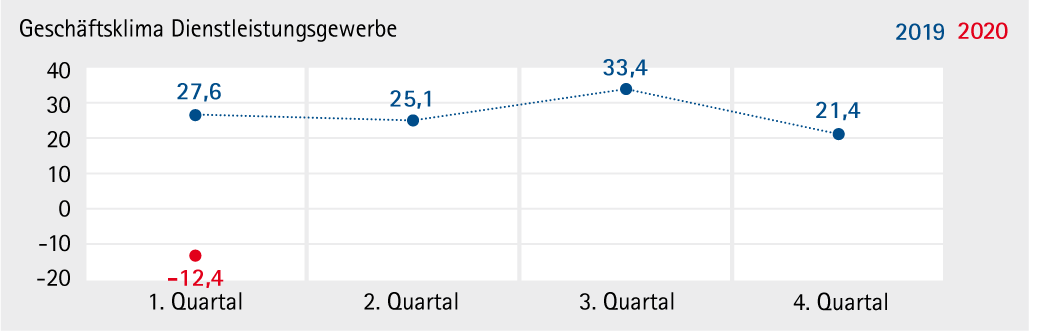 Dienstleistungsgewerbe_2020_Q1