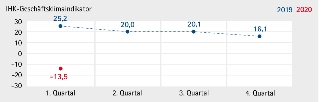 IHK-Geschäftsklimaindikator_2020_Q1