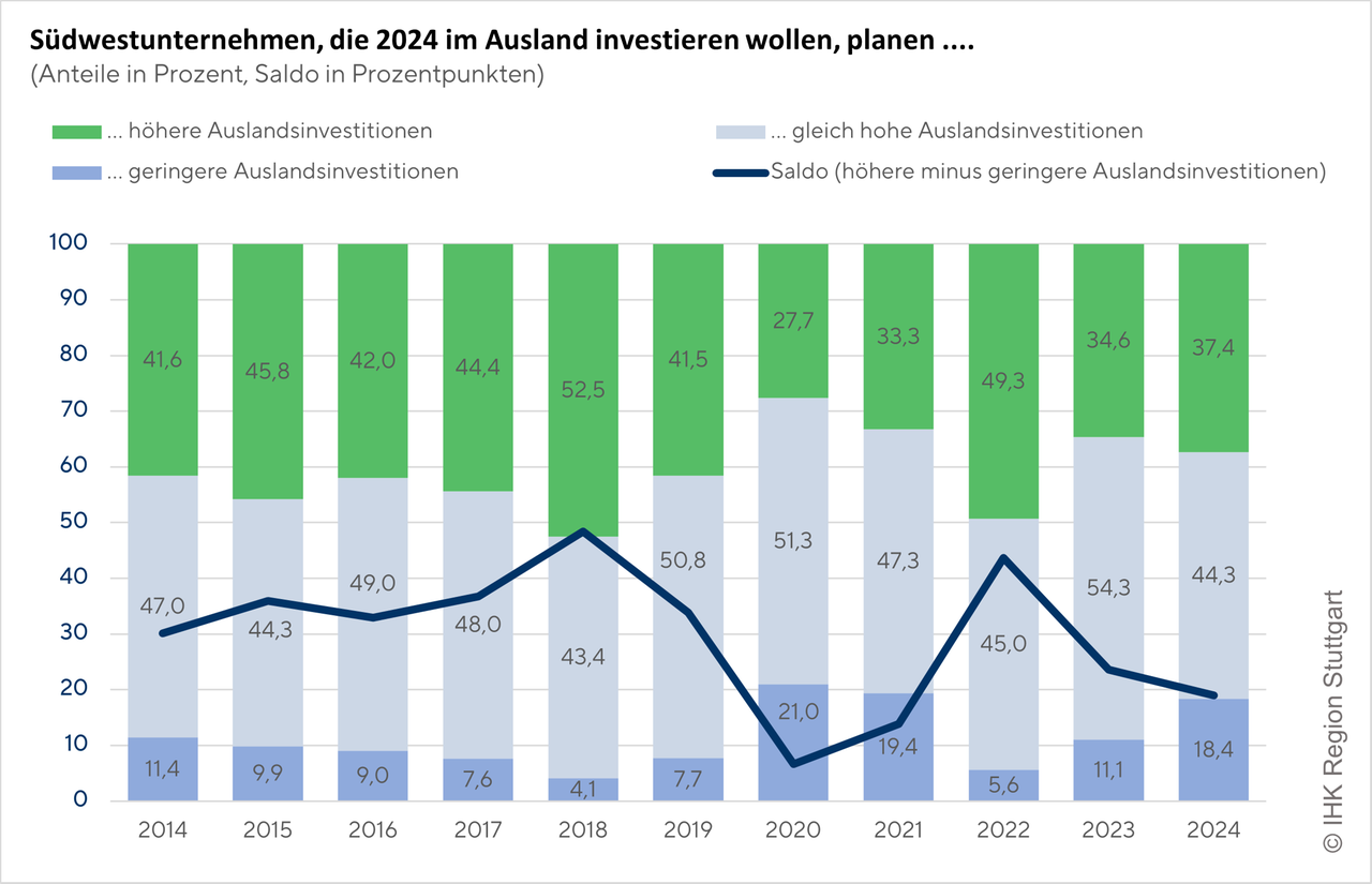 Grafik_Auslandsinvestitionen_24_1