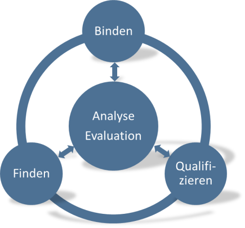 Kreisdiagramm