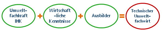 Aufbau des Lehrgangs Technischer Umweltfachwirt (m/w)