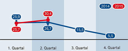 15Q2 Bau