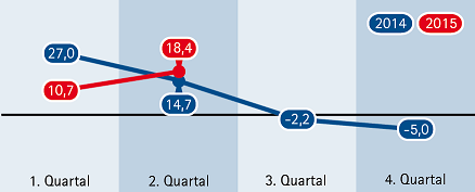 15Q2 Handel