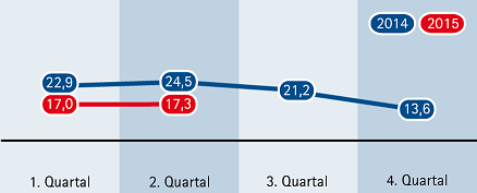 15Q2 Industrie