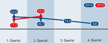 15Q2 Insgesamt