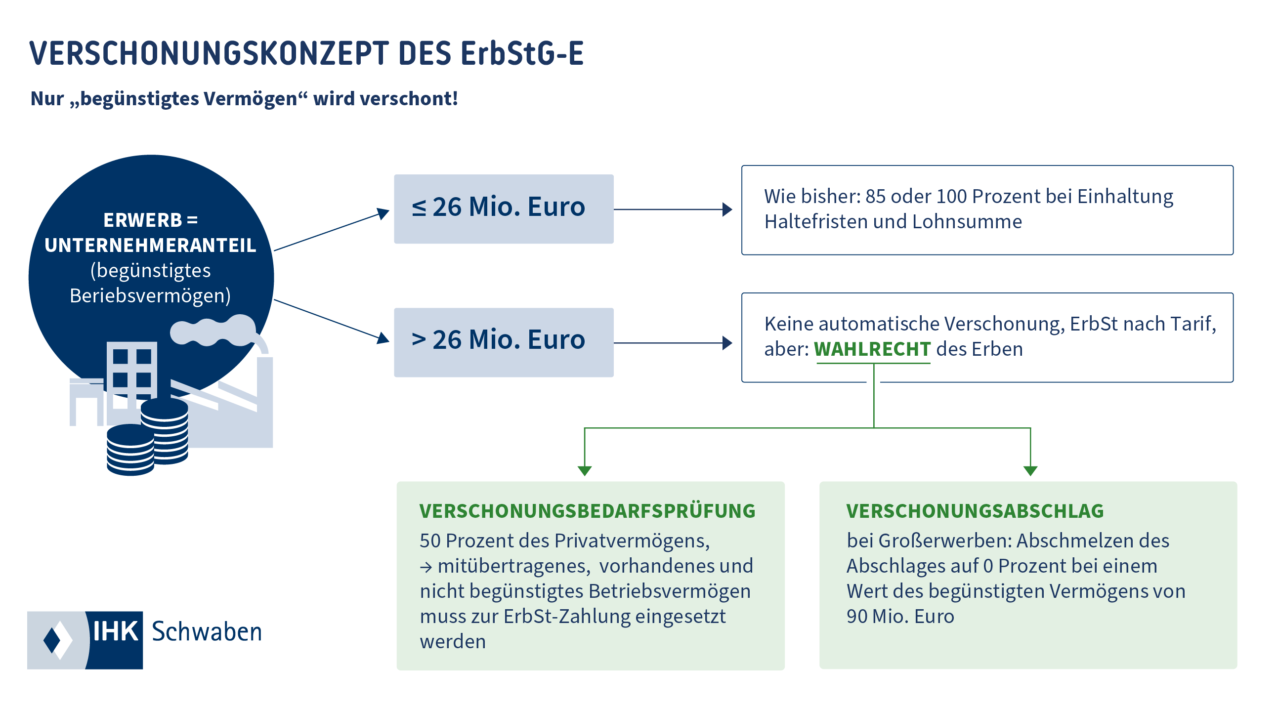 Grafik zum Verschonungskonzept