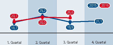 16-3 Dienstleistungen