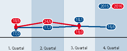 16-3 Industrie