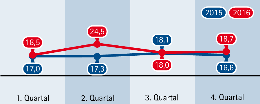 Grafik Industrie