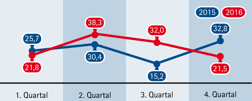 Grafik Bau