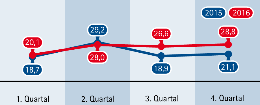 Grafik Dienstleistungen