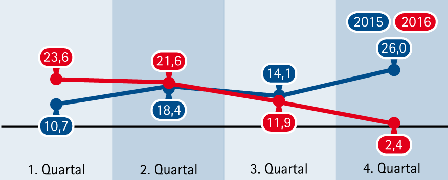 Grafik Handel