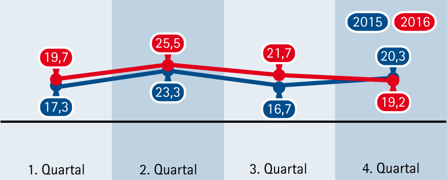 Grafik Gesamt