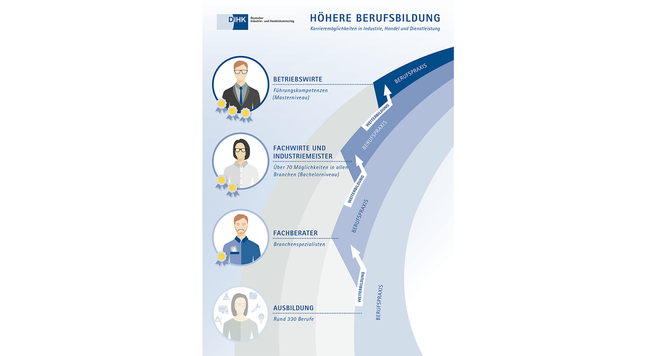 Höhere Berufsbildung. Karrieremöglichkeiten in Industrie, Handel und Dienstleistung