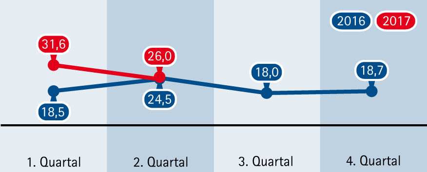 17-2 Industrie