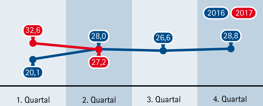 17-2 Dienstleistungen