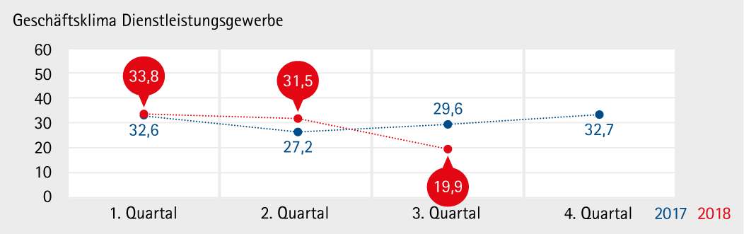 Dienstleistungen_18Q3