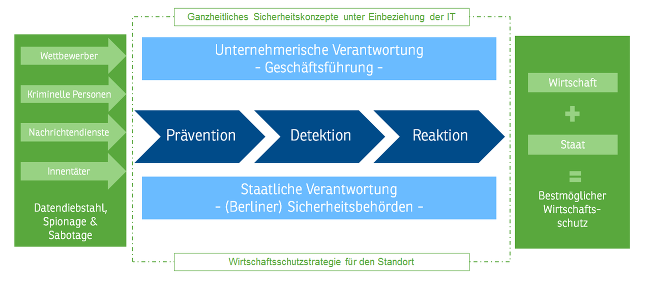 Sicherheitskette