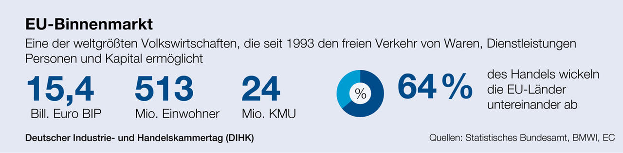 DIHK_Grafik_Europa_mit_UK_binnenmarkt_neu