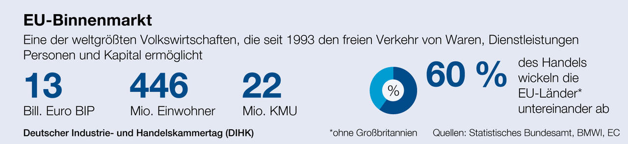 DIHK_Grafik_Europa_ohne_UK_binnenmarkt_neu