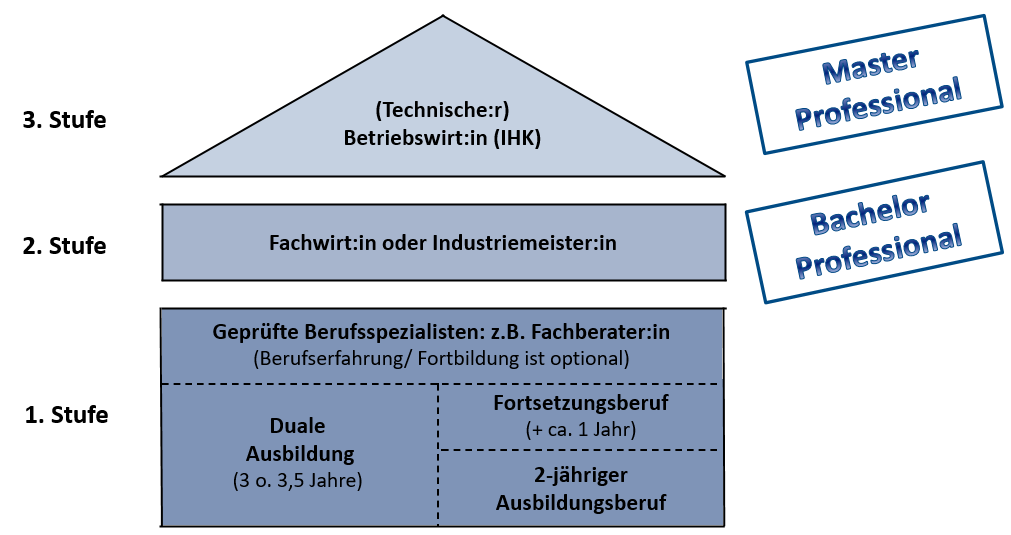 _Grafik Karriere mit Lehre-Haus_02