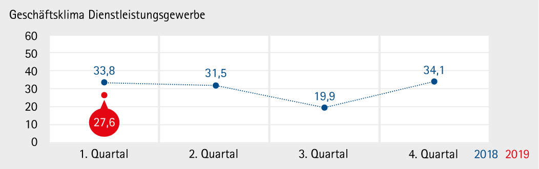 19-1 Dienstleistungen