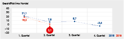 19-2 Handel