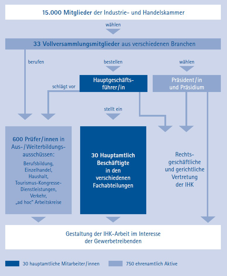 Schaubild Aufbau der IHK Fulda. 13000 Mitglieder wählen Vollversammlung (33 Personen). Diese bestellen Präsident und HGF