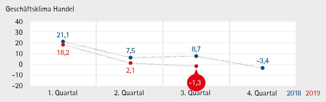 Handel_19Q3