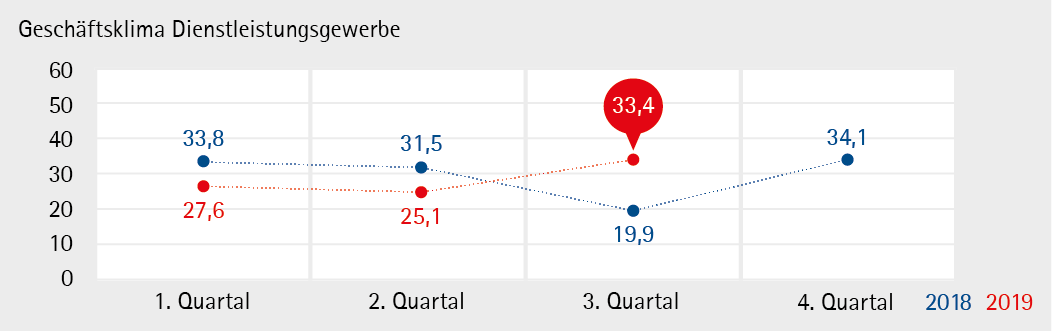 Dienstleistungen_19Q3