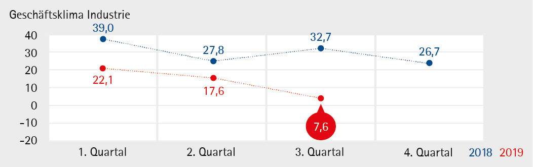 Industrie_19Q3