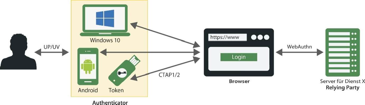 Grafik 1 IT-Sicherheitsbericht