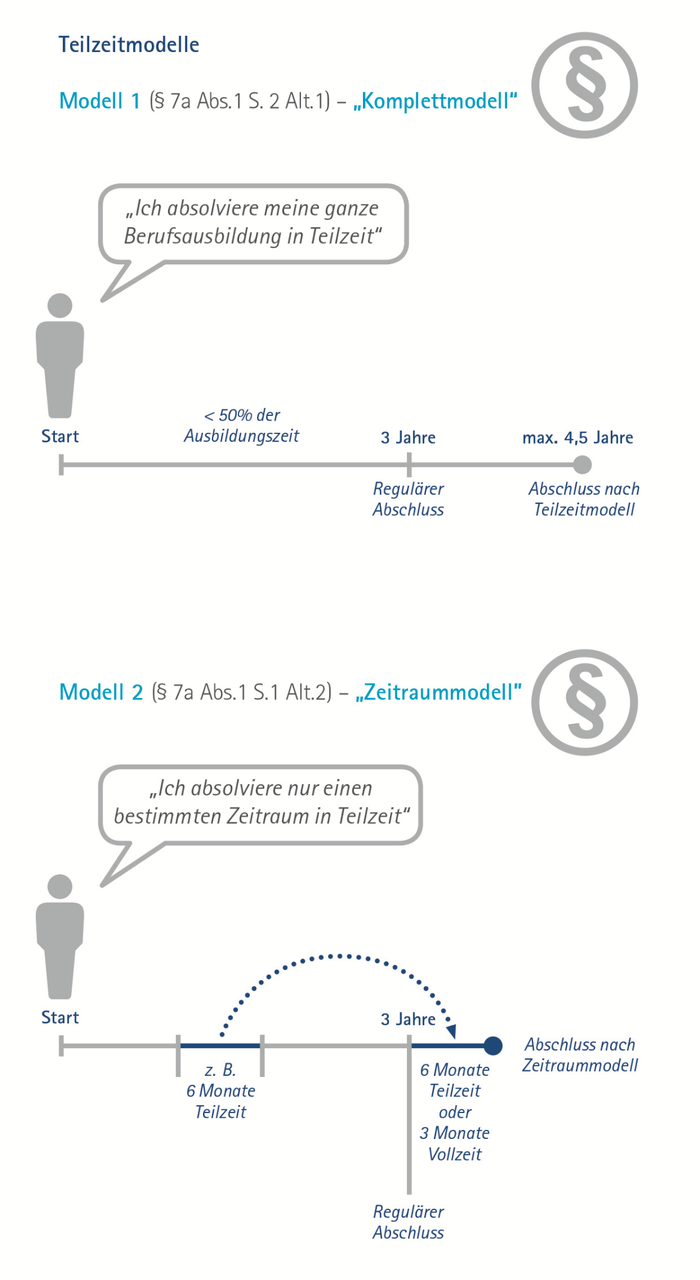 Teilzeitmodelle im neuen Berufsbildungsgesetz als Grafik