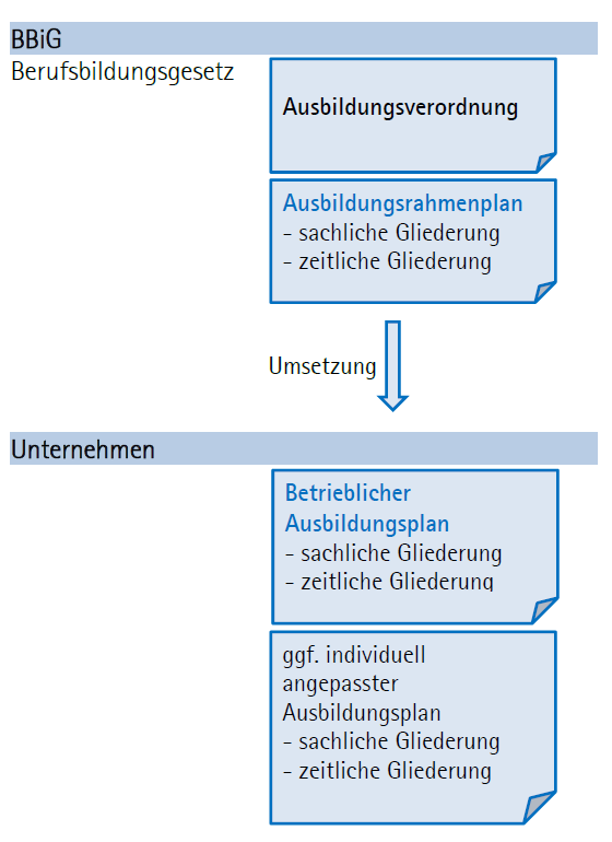 Grafik zur Verdeutlichung des Ausbildungsrahmenplans