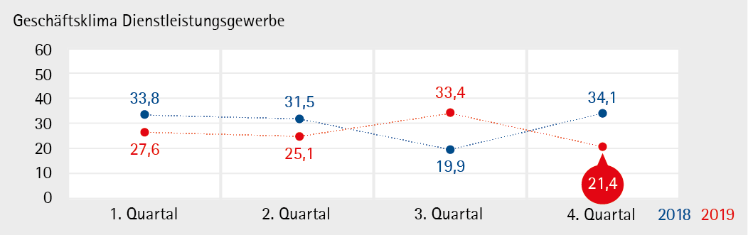 Dienstleistungen_19Q4