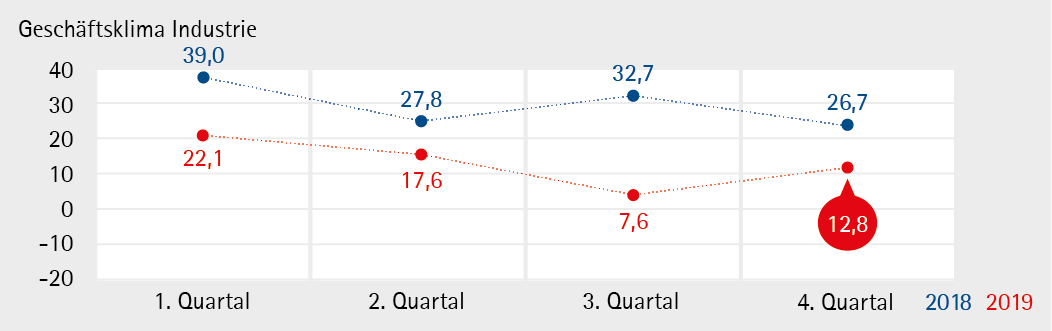 Industrie_19Q4