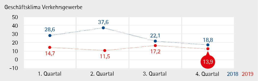 Verkehr_19Q4