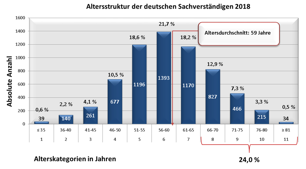 Grafik Alterskategorien SV