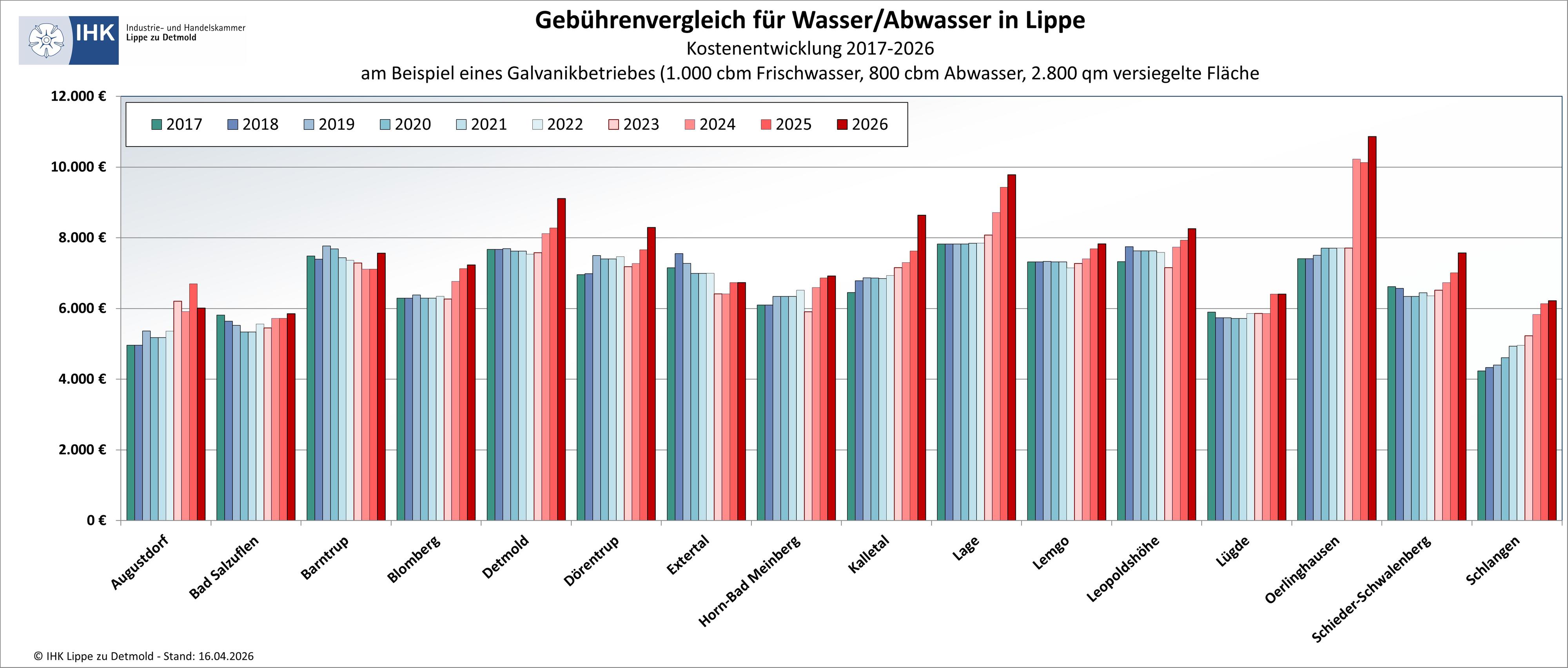 Die Grafik zeigt die Entwicklung der Gebühren für Wasser und Abwasser exemplarisch für einen Galvanikbetrieb.
