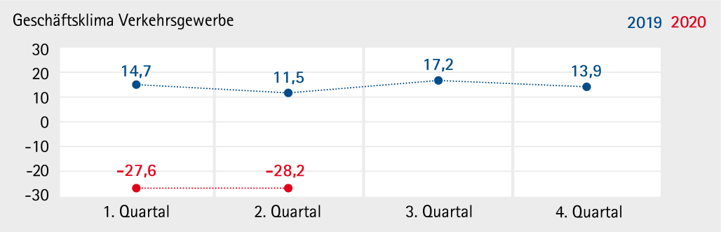 Verkehrsgewerbe_2020_Q2
