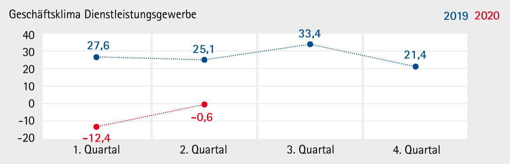 Dienstleistungsgewerbe_2020_Q2