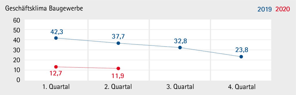 Baugewerbe_2020_Q2