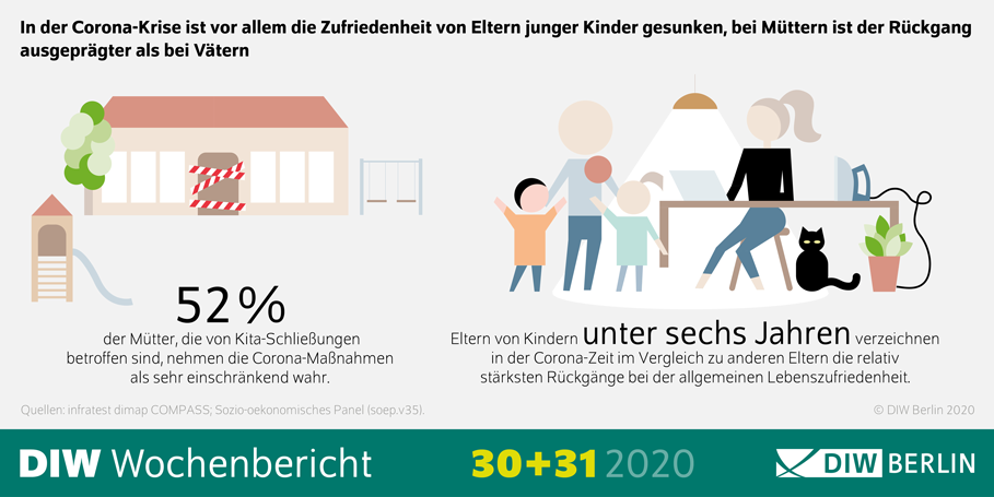 Corona-Zeit beeinflusst Zufriedenheit von Eltern Zufriedenheit-Eltern-Infografik