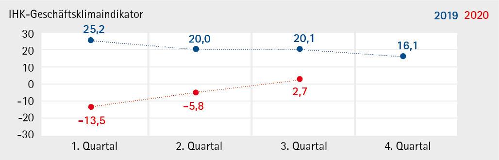 IHK-Geschäftsklimaindikator_2020_Q3