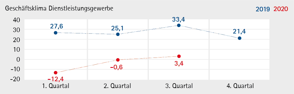 Dienstleistungsgewerbe_2020_Q3