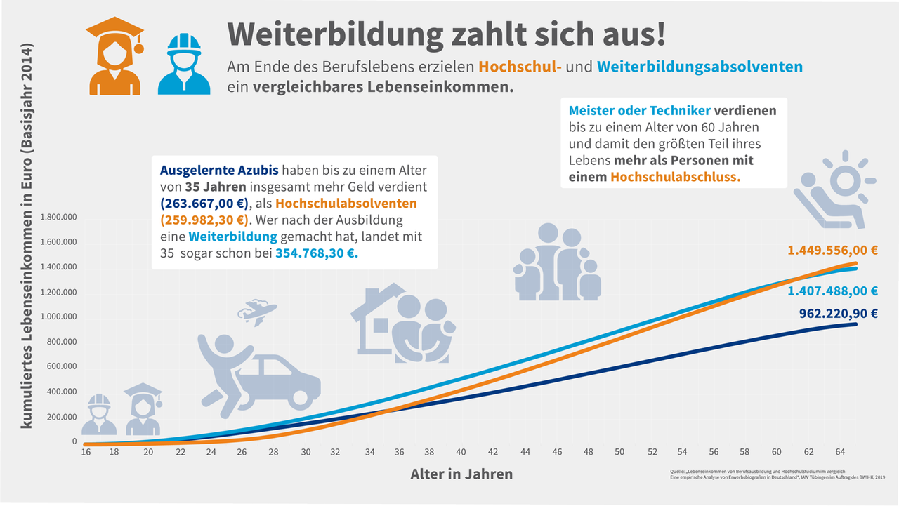 grafik-weiterbildung-zahlt-sich-aus-dihk