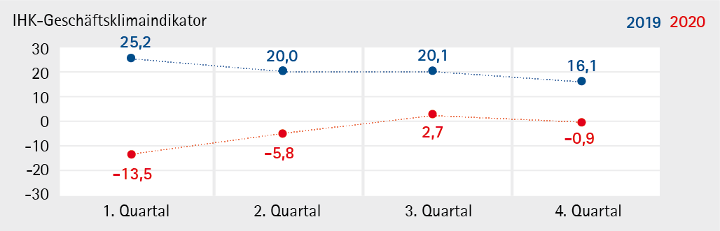 IHK-Geschäftsklimaindikator_2020_Q4