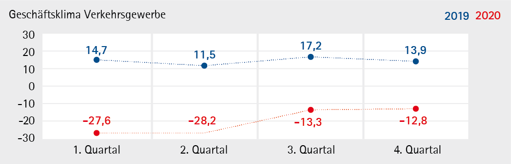 Verkehrsgewerbe_2020_Q4