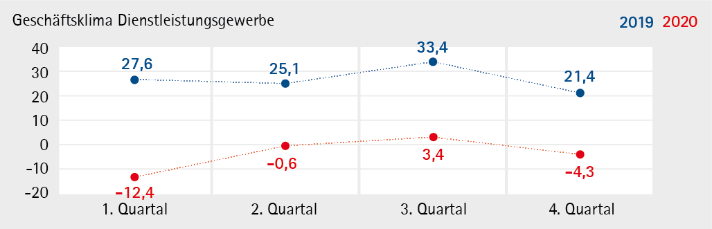 Dienstleistungsgewerbe_2020_Q4