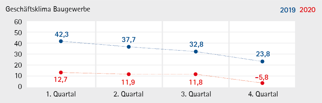 Baugewerbe_2020_Q4